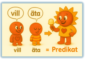 Illustration för hjälpverbet vill: en karaktär som vill och en som äter blir ett predikat.