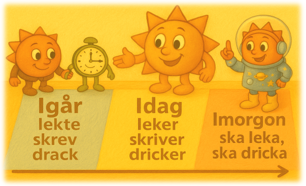 Tidslinje som visar verbformer för igår, idag och imorgon.