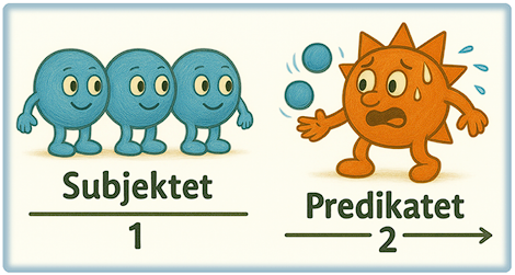 Illustration som visar att subjektet kan vara flera (flera bollar) medan predikatet är ett (en sol).